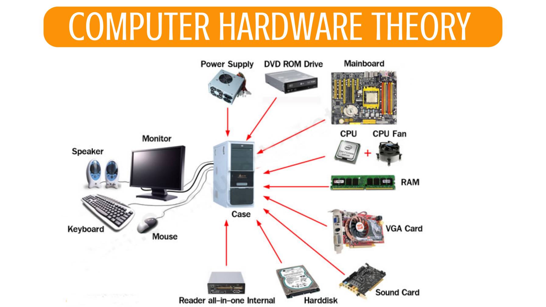 Computer Hardware Type, Example & Details Note With Free PDF